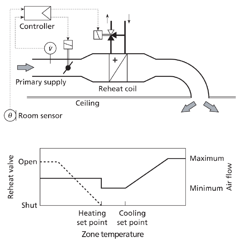 Hvac Duct Airflow Measurement Degree Controls Inc