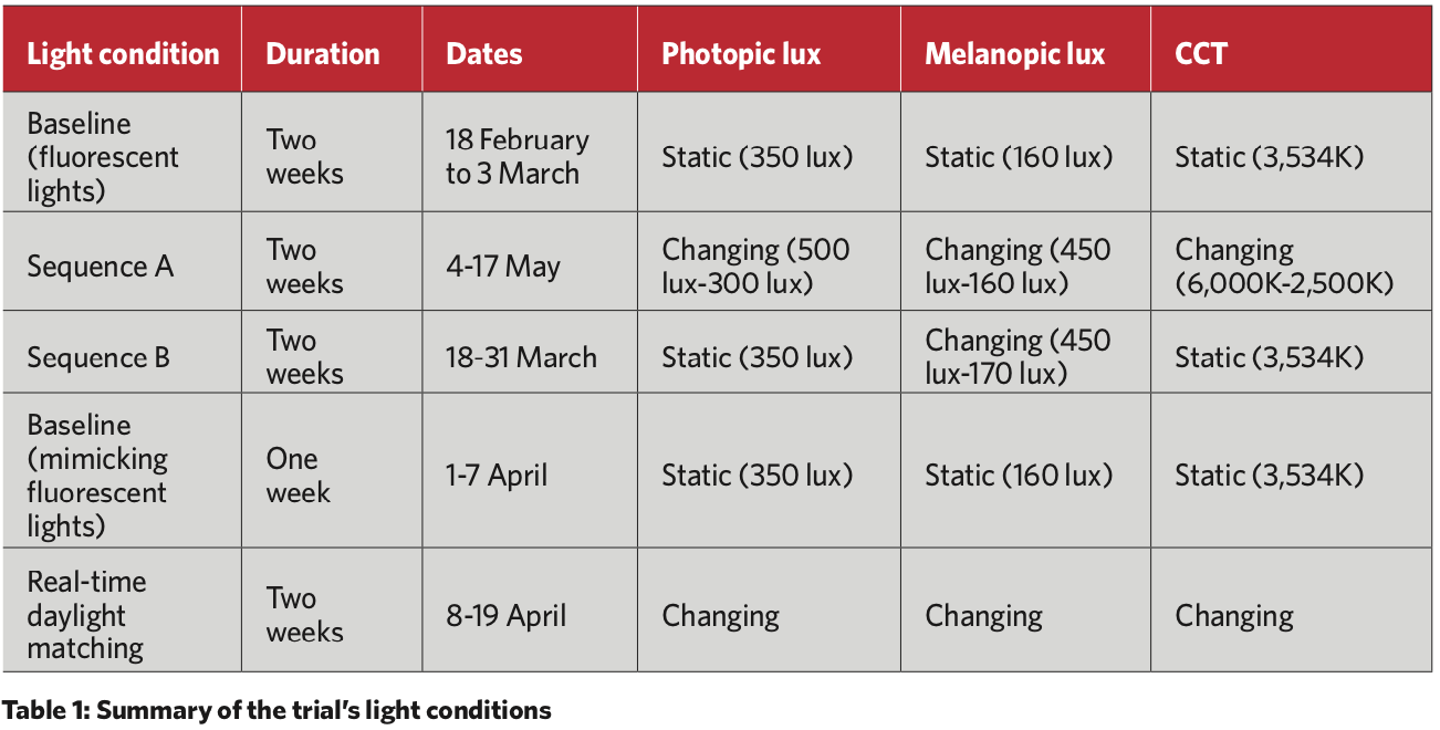 Tuning into body clock: spectrally tunable lighting – CIBSE