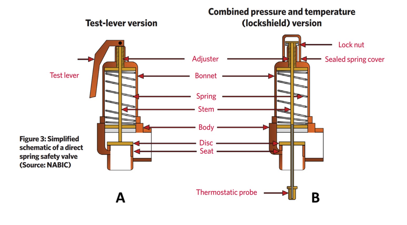 Module 168 Safety Valves For Building Services Systems Cibse Journal