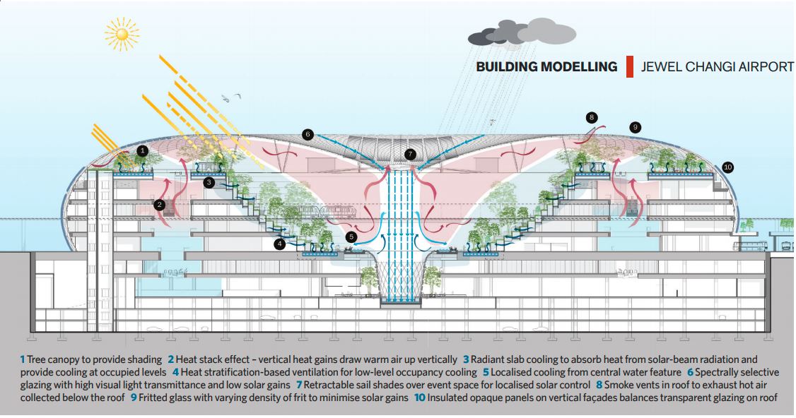 The details in the design of Changi Airport