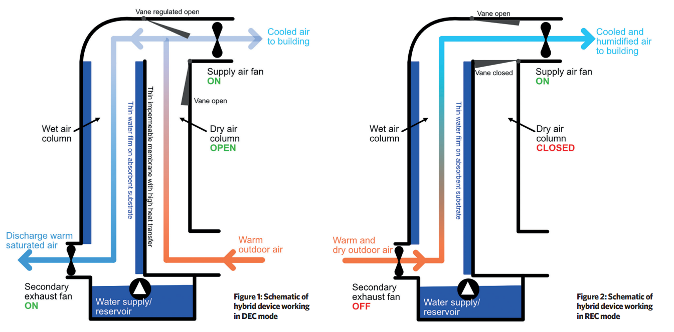 Hybrid evaporative deals cooling systems