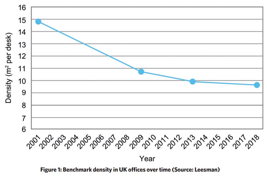 How changing office densities could affect office design – CIBSE Journal