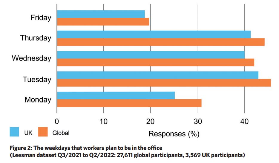 How changing office densities could affect office design – CIBSE Journal